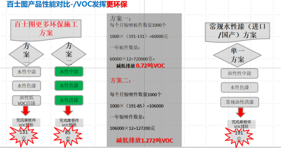 水性漆為什么會替代油性漆，為什么要“油改水”？